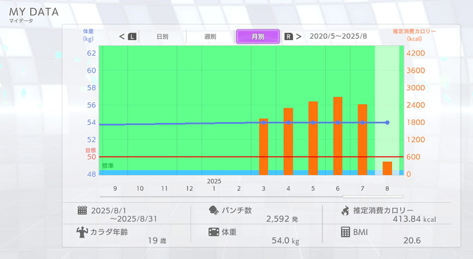 フィットボクシングを毎日継続して5ヶ月目の私のプレイ月間マイデータ