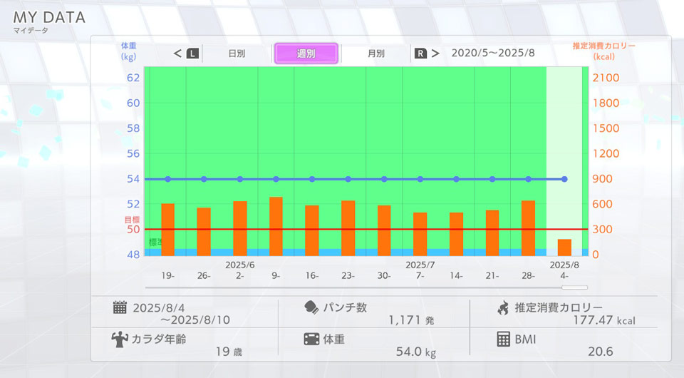フィットボクシングを毎日継続して5ヶ月目の私のプレイ週間マイデータ