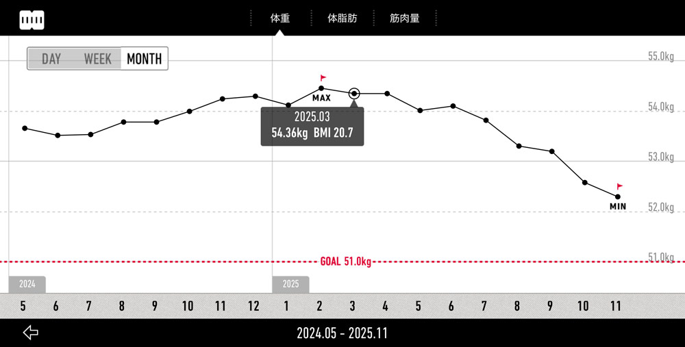 フィットボクシング3の実行8ヶ月間の体重推移グラフ
