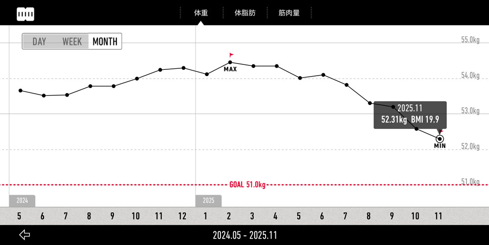 フィットボクシング3の実行8ヶ月間の体重推移グラフ最新