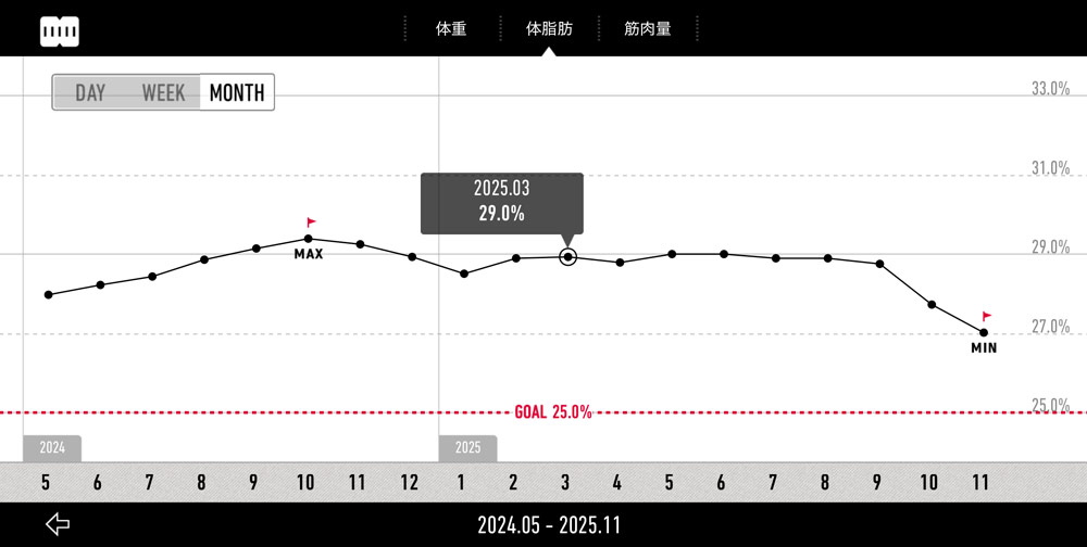 フィットボクシング3の実行8ヶ月間の体脂肪推移グラフ