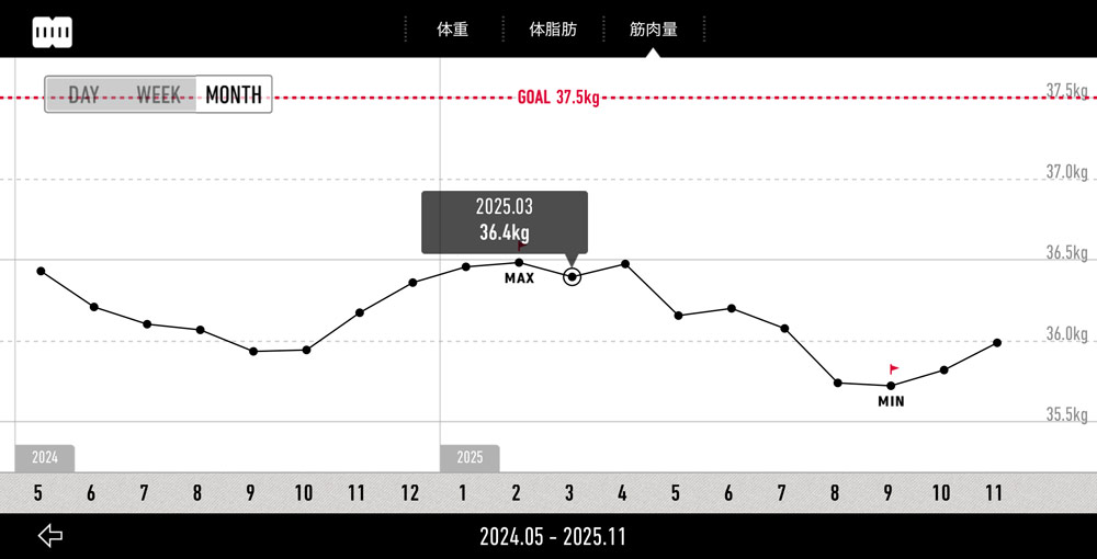 フィットボクシング3の実行8ヶ月間の筋肉量推移グラフ
